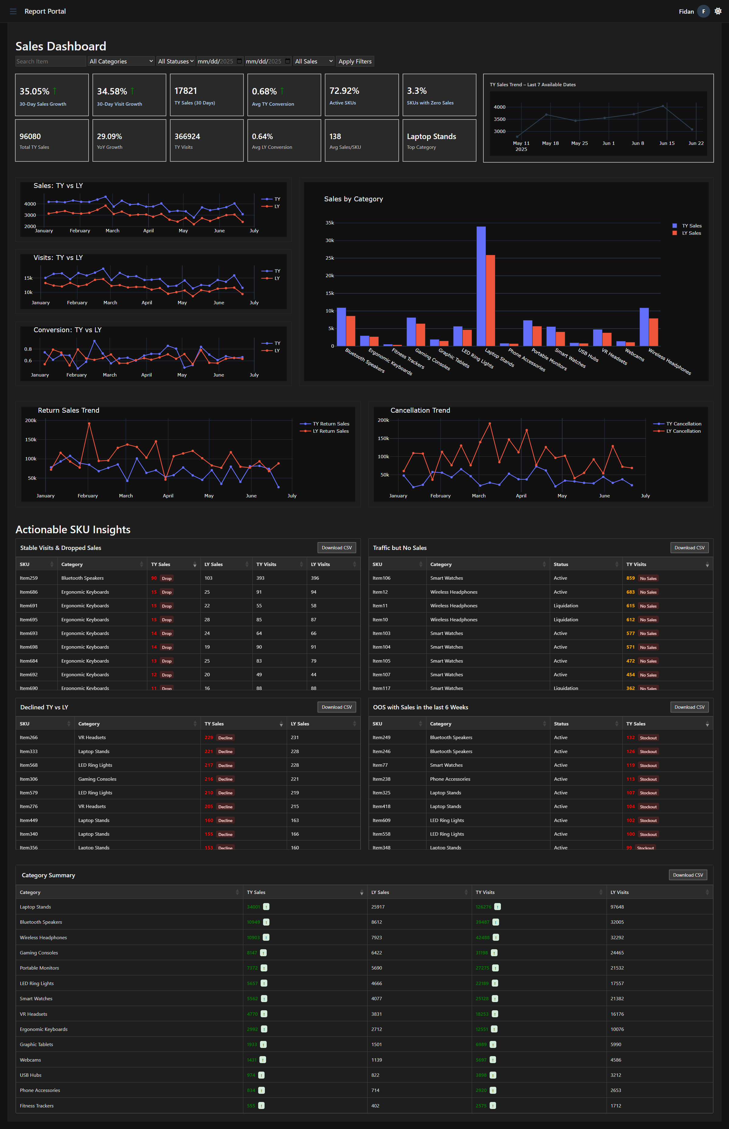 Sales Dashboard Dark Mode