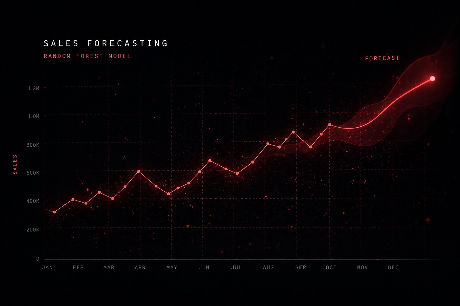 Sales forecasting Python project using Random Forest machine learning model